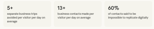 5+ separate business trips avoided per visitor per day on average 13+ business contacts made per visitor per day on average 60% of contacts said to be impossible to replicate digitally